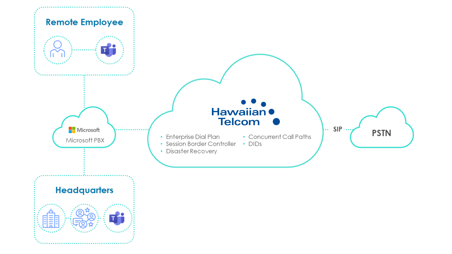 Microsoft Voice Operator Connect Service Delivery Microsoft Voice Operator Connect Service Delivery