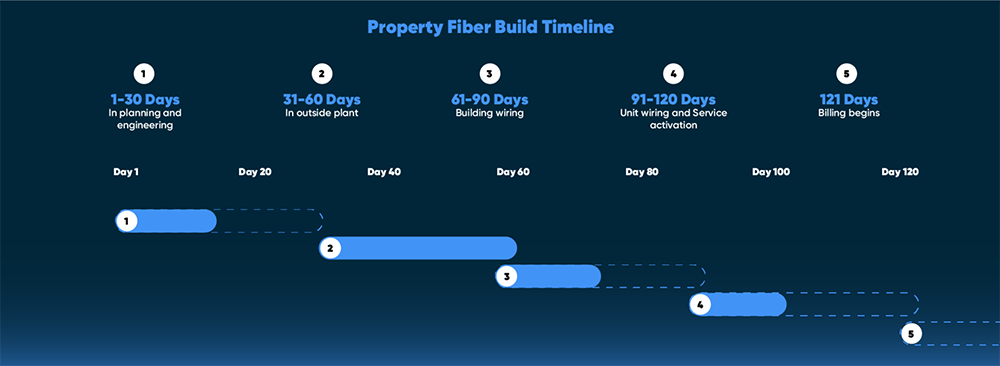 Community Connections Timeline